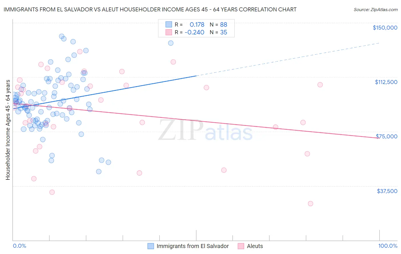 Immigrants from El Salvador vs Aleut Householder Income Ages 45 - 64 years