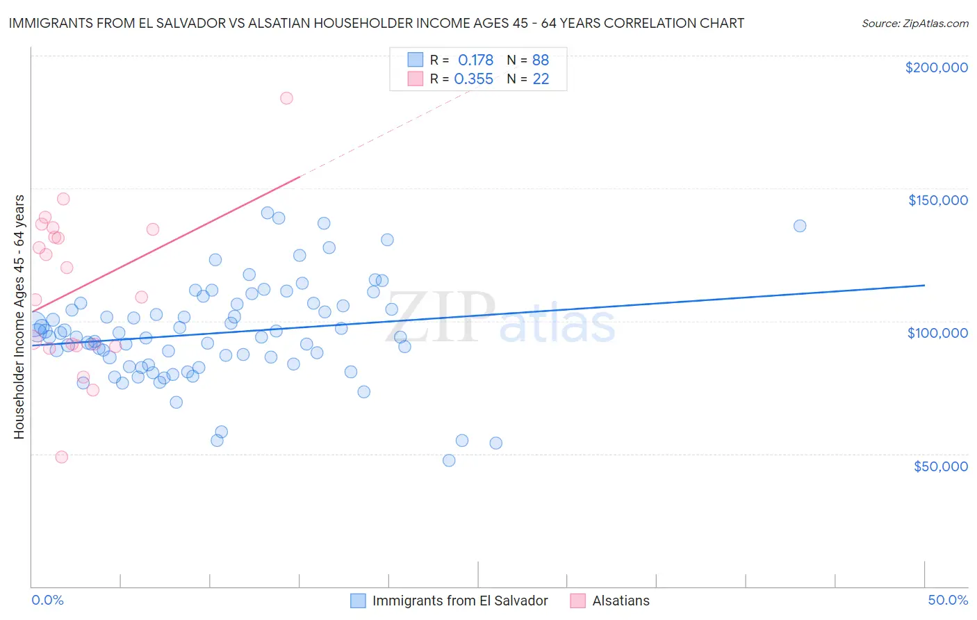 Immigrants from El Salvador vs Alsatian Householder Income Ages 45 - 64 years