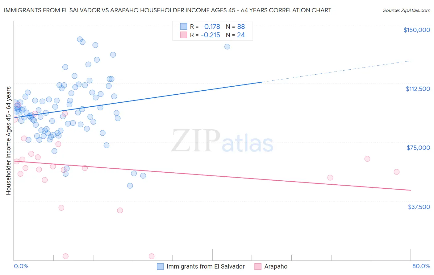 Immigrants from El Salvador vs Arapaho Householder Income Ages 45 - 64 years