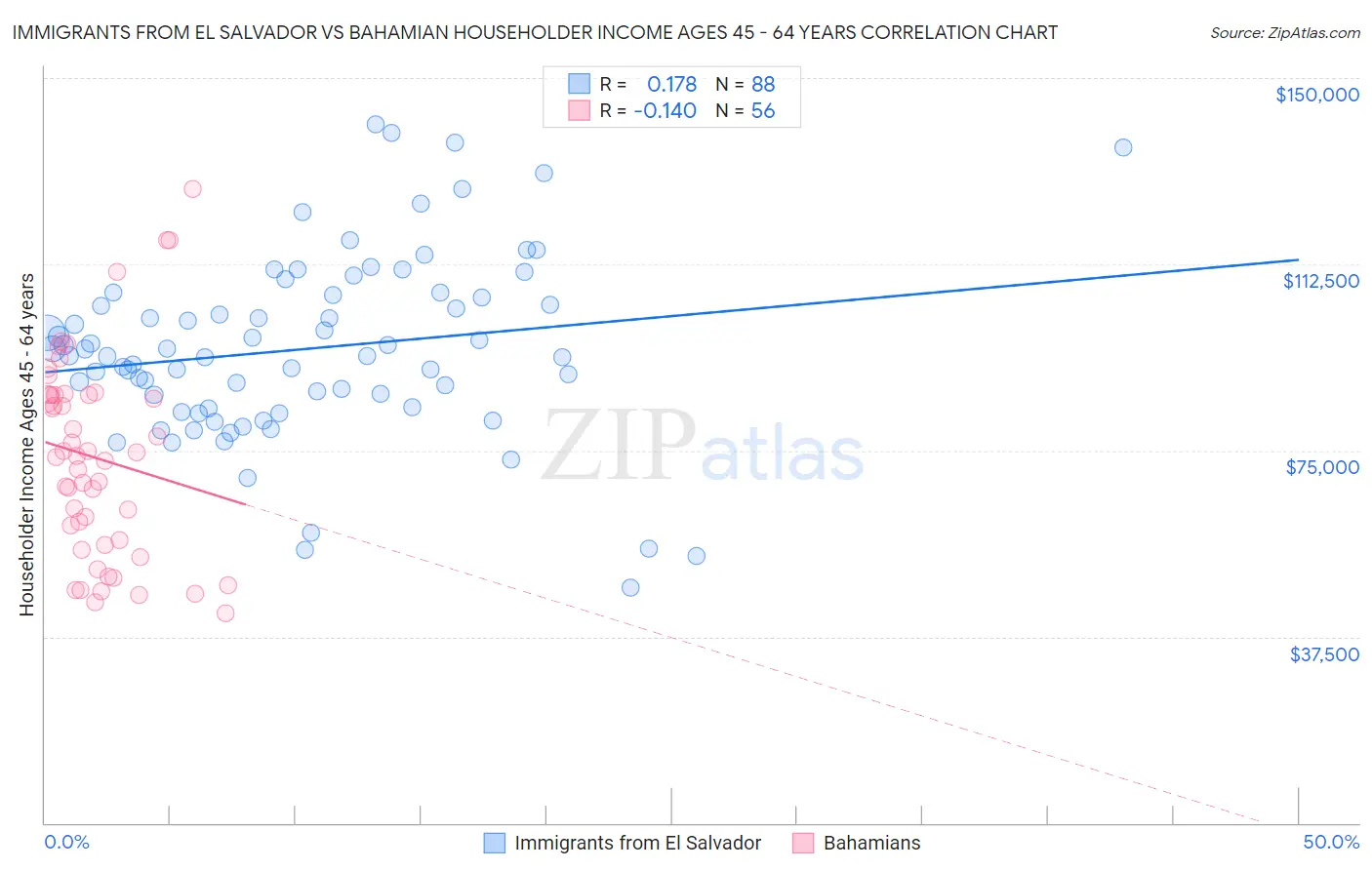 Immigrants from El Salvador vs Bahamian Householder Income Ages 45 - 64 years