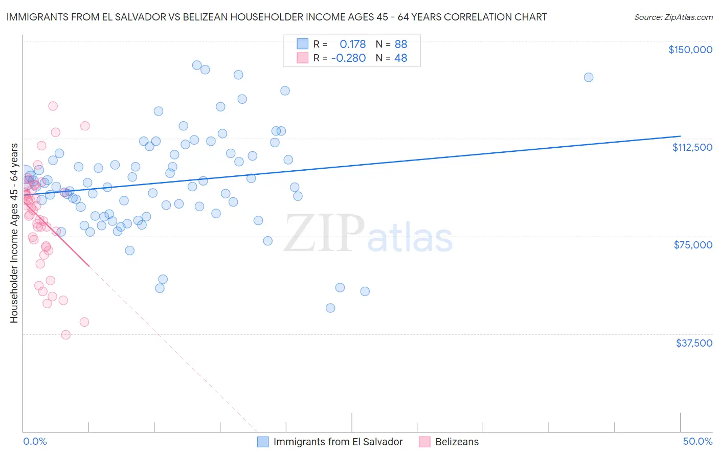 Immigrants from El Salvador vs Belizean Householder Income Ages 45 - 64 years