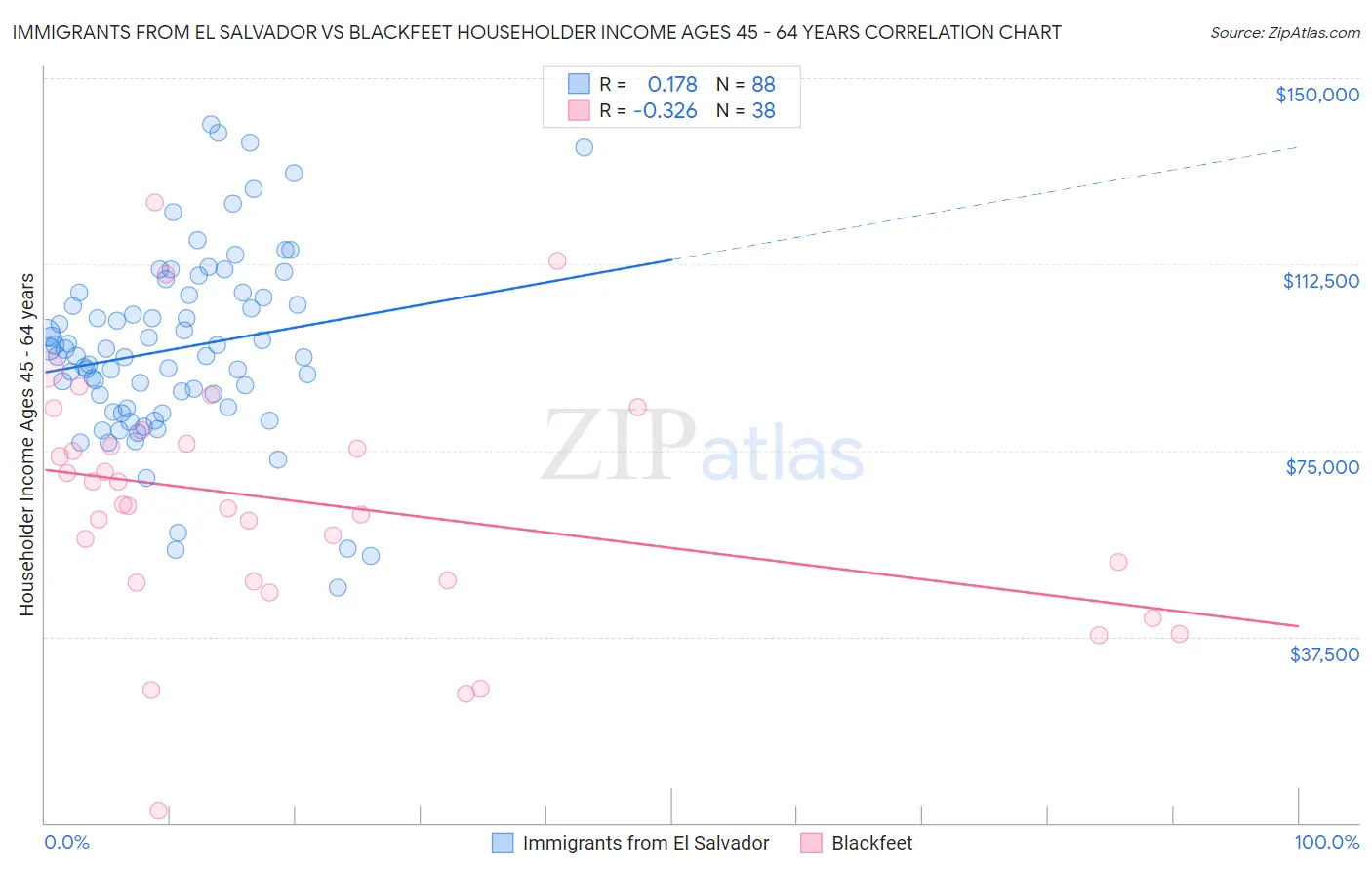 Immigrants from El Salvador vs Blackfeet Householder Income Ages 45 - 64 years