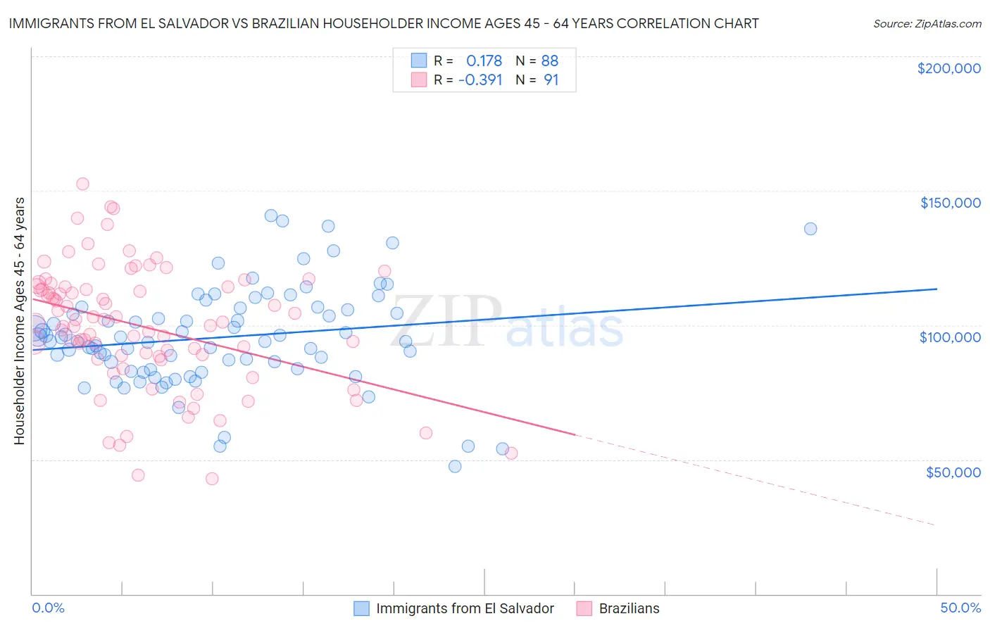 Immigrants from El Salvador vs Brazilian Householder Income Ages 45 - 64 years