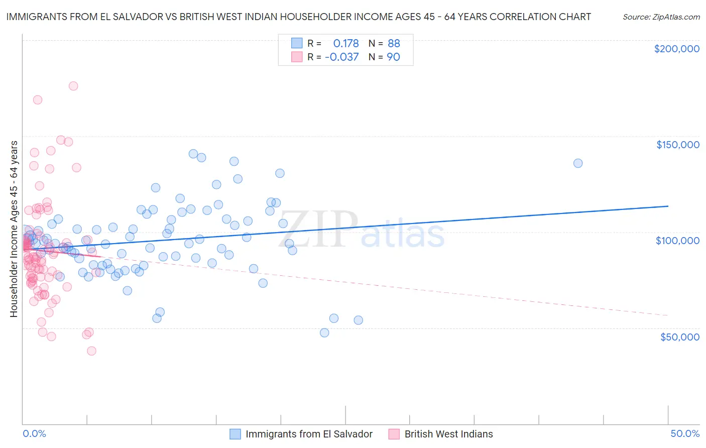 Immigrants from El Salvador vs British West Indian Householder Income Ages 45 - 64 years