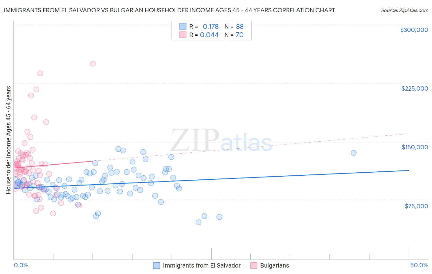 Immigrants from El Salvador vs Bulgarian Householder Income Ages 45 - 64 years
