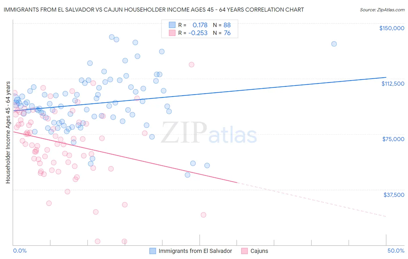 Immigrants from El Salvador vs Cajun Householder Income Ages 45 - 64 years