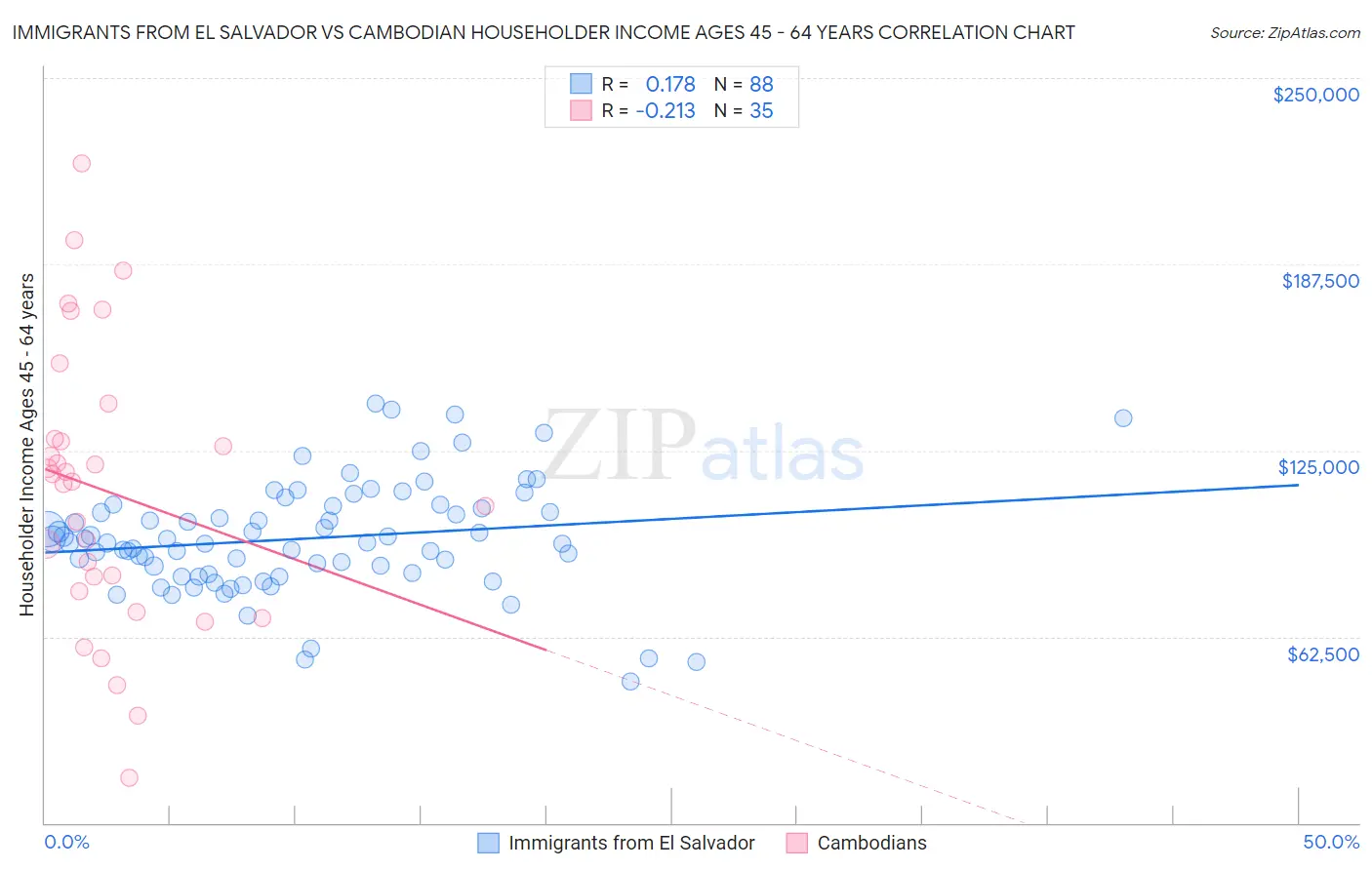 Immigrants from El Salvador vs Cambodian Householder Income Ages 45 - 64 years