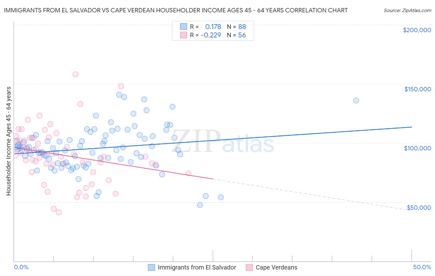 Immigrants from El Salvador vs Cape Verdean Householder Income Ages 45 - 64 years