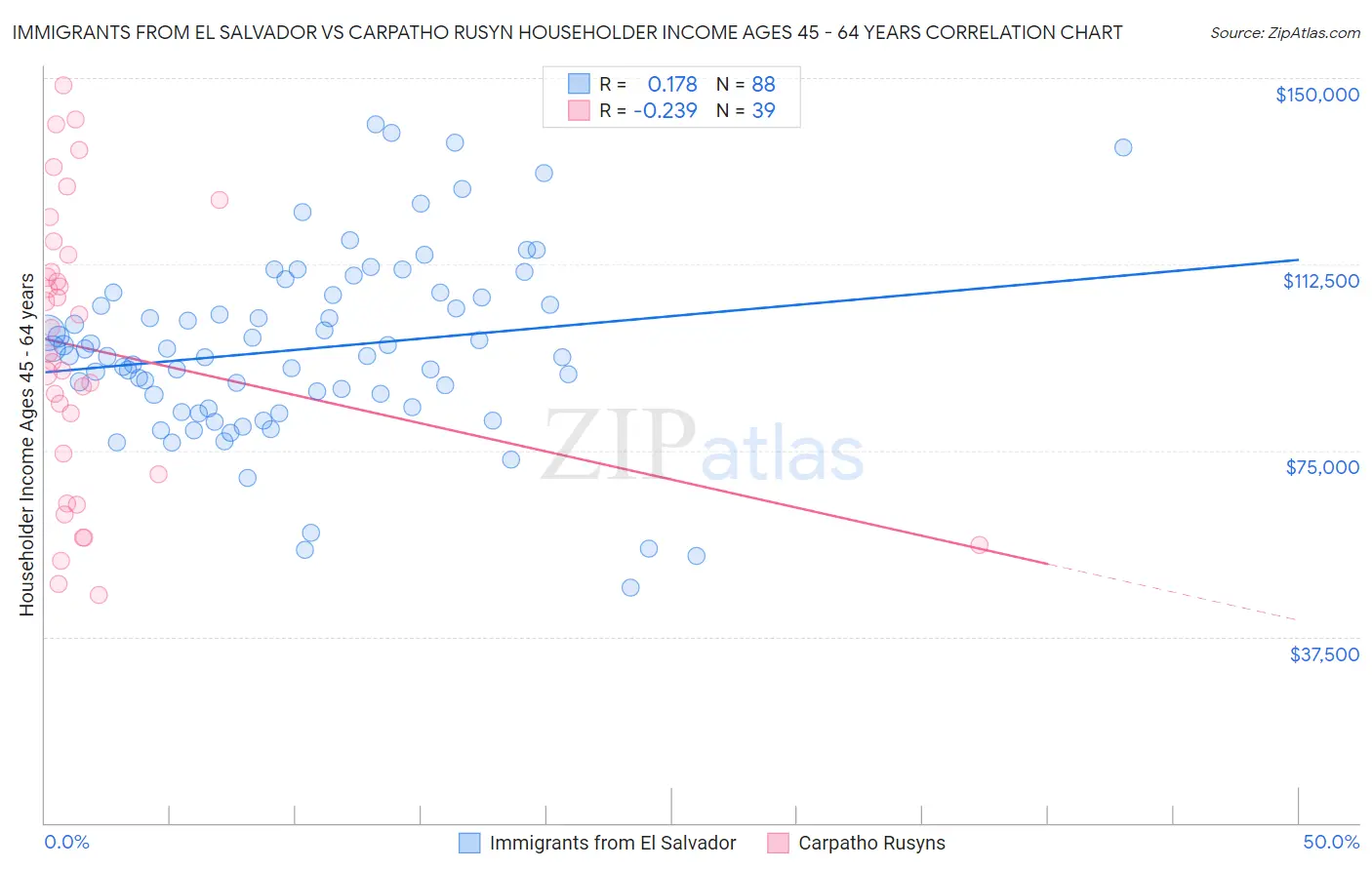 Immigrants from El Salvador vs Carpatho Rusyn Householder Income Ages 45 - 64 years