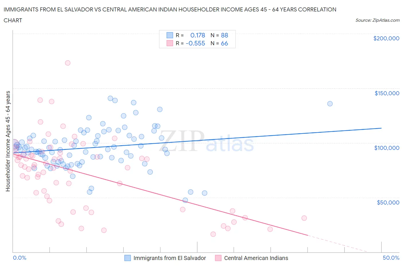 Immigrants from El Salvador vs Central American Indian Householder Income Ages 45 - 64 years
