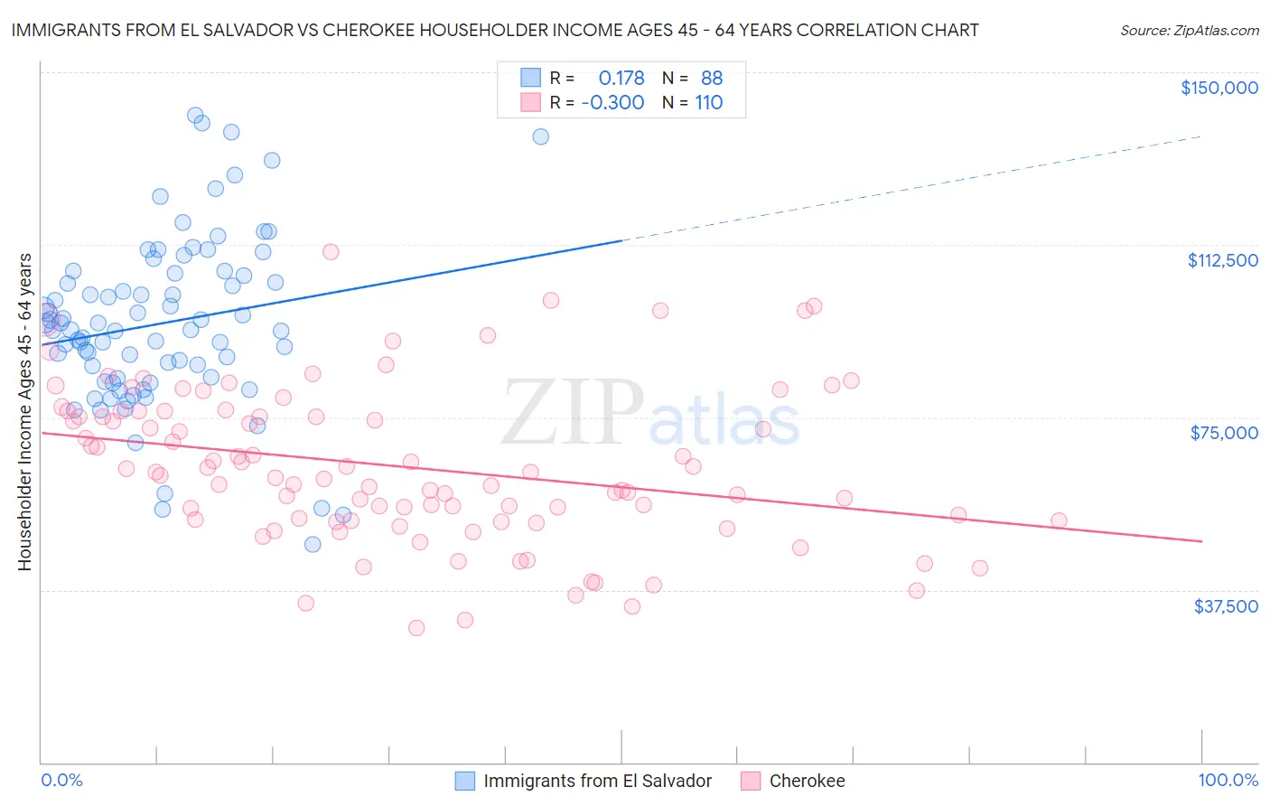 Immigrants from El Salvador vs Cherokee Householder Income Ages 45 - 64 years