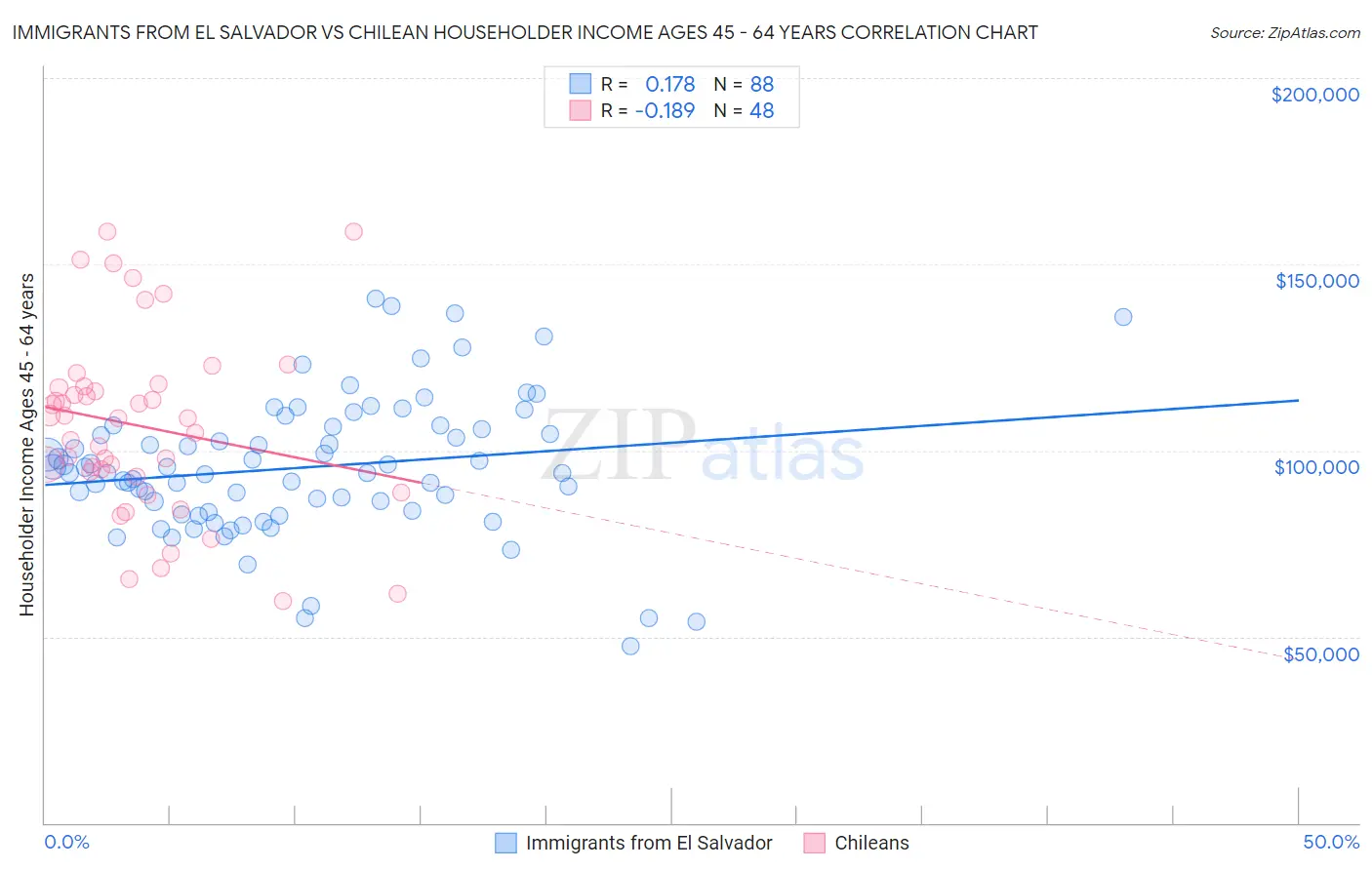 Immigrants from El Salvador vs Chilean Householder Income Ages 45 - 64 years