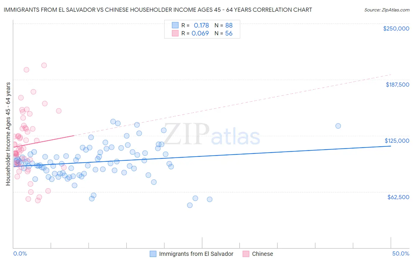 Immigrants from El Salvador vs Chinese Householder Income Ages 45 - 64 years