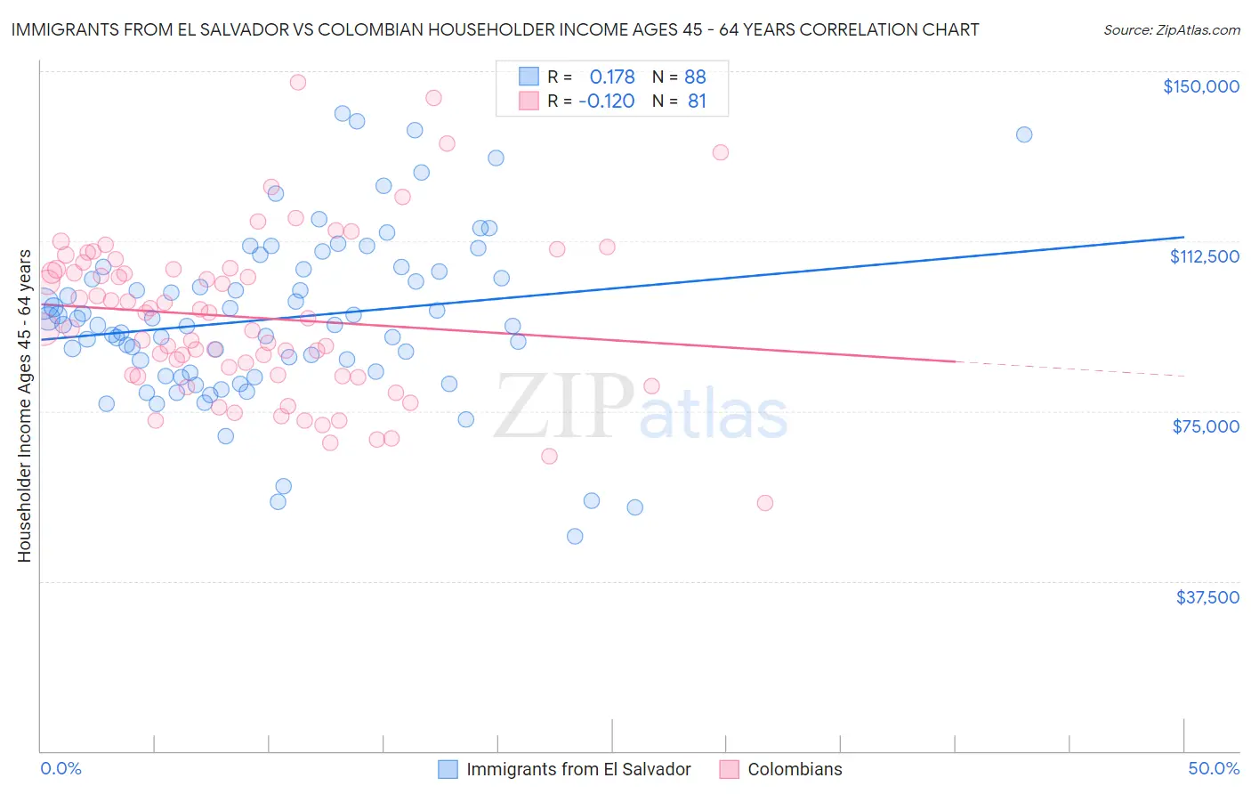 Immigrants from El Salvador vs Colombian Householder Income Ages 45 - 64 years