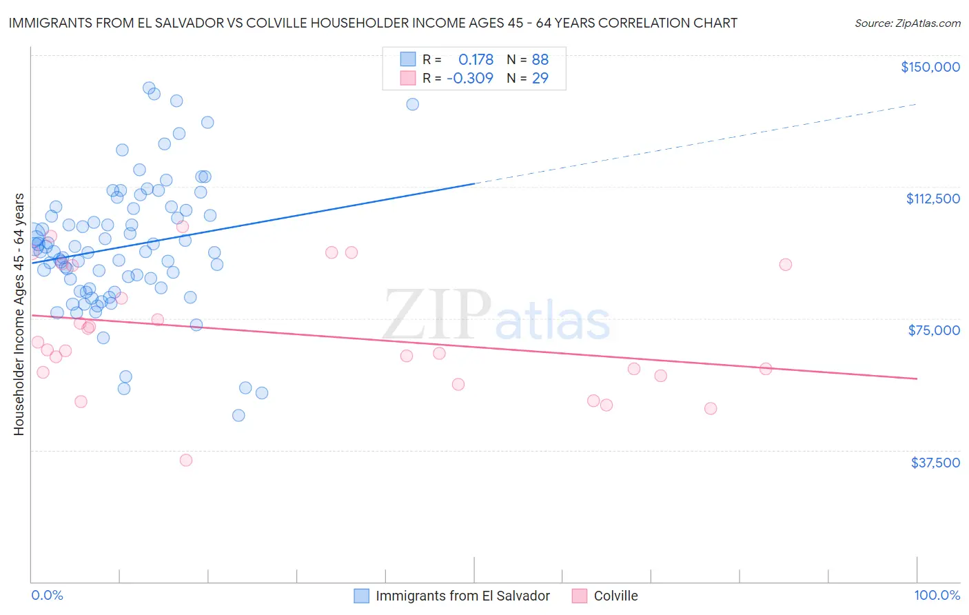 Immigrants from El Salvador vs Colville Householder Income Ages 45 - 64 years