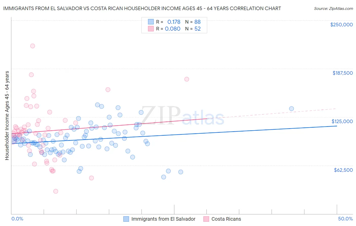 Immigrants from El Salvador vs Costa Rican Householder Income Ages 45 - 64 years