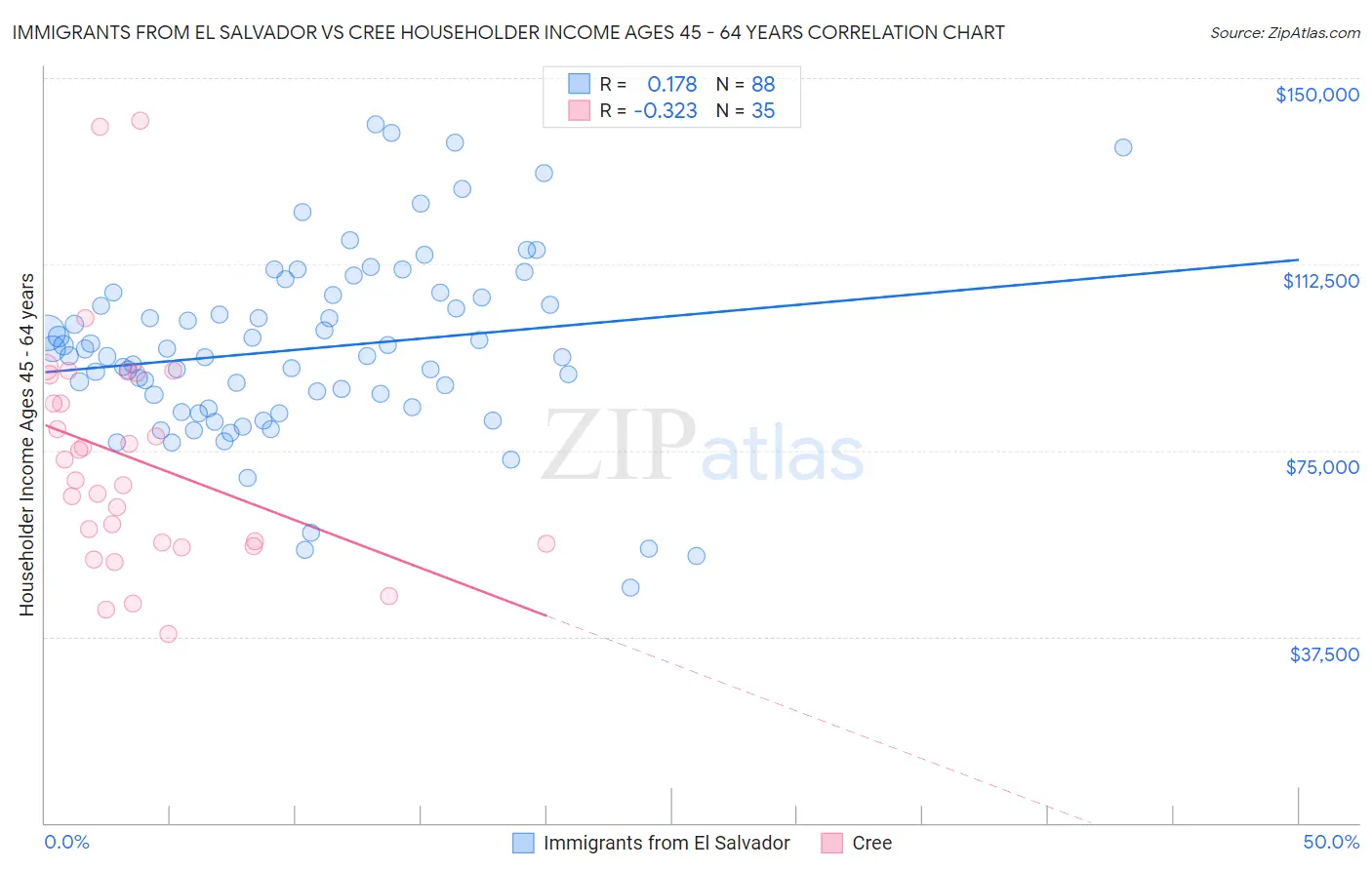 Immigrants from El Salvador vs Cree Householder Income Ages 45 - 64 years