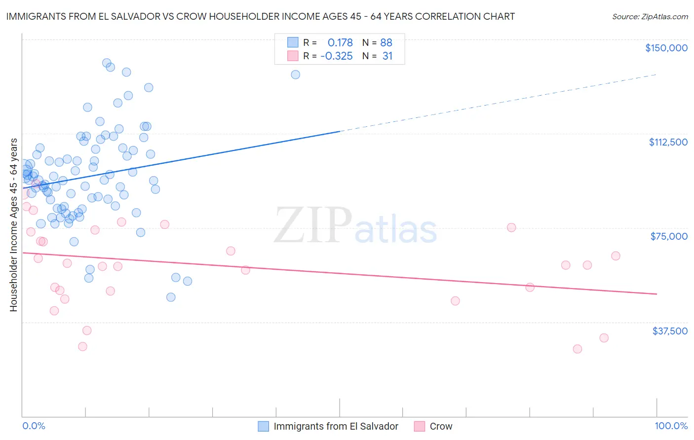 Immigrants from El Salvador vs Crow Householder Income Ages 45 - 64 years