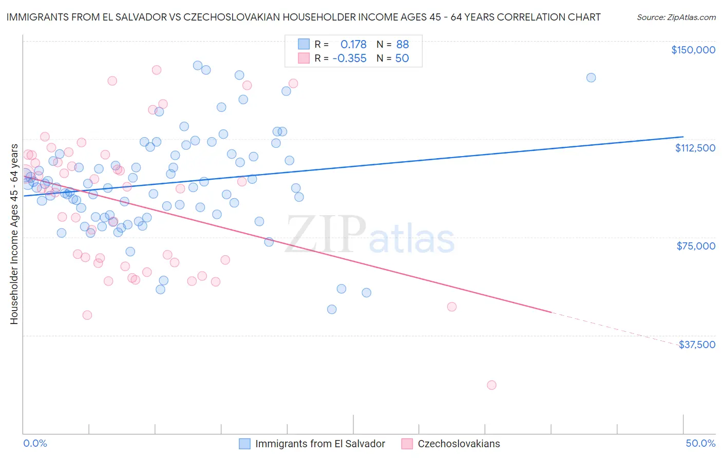 Immigrants from El Salvador vs Czechoslovakian Householder Income Ages 45 - 64 years