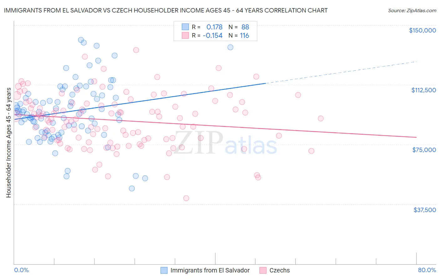 Immigrants from El Salvador vs Czech Householder Income Ages 45 - 64 years