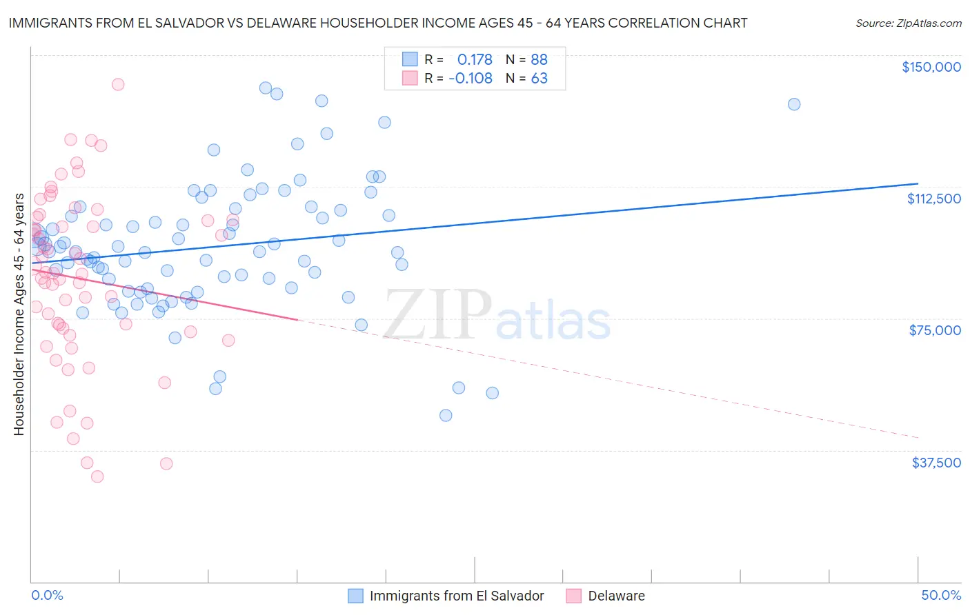 Immigrants from El Salvador vs Delaware Householder Income Ages 45 - 64 years