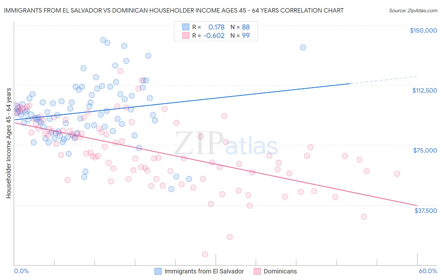 Immigrants from El Salvador vs Dominican Householder Income Ages 45 - 64 years