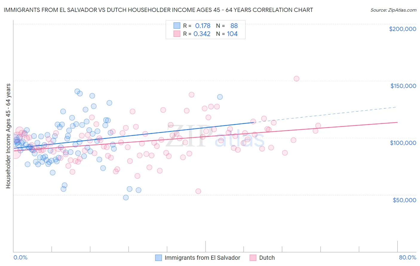 Immigrants from El Salvador vs Dutch Householder Income Ages 45 - 64 years