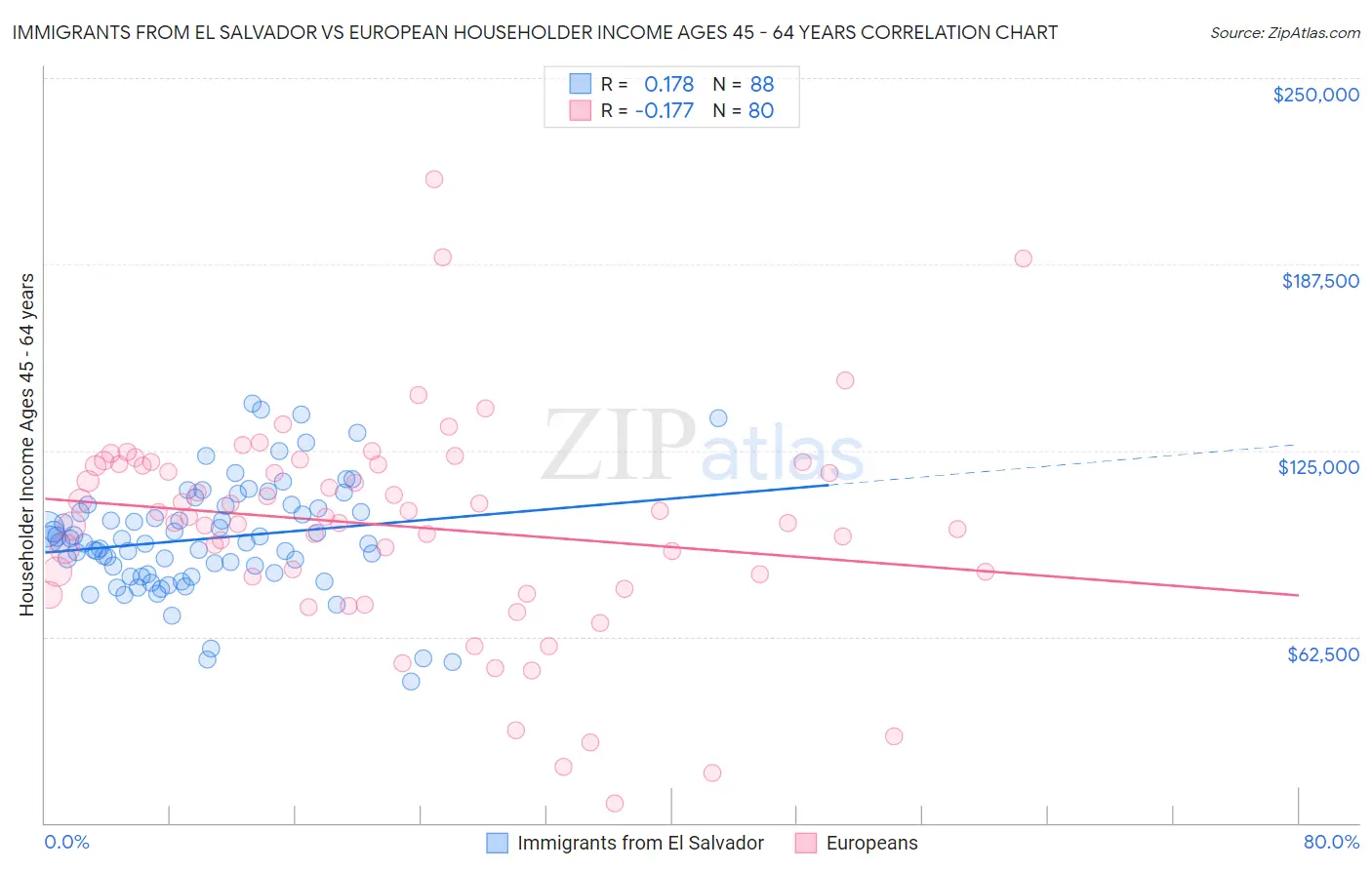 Immigrants from El Salvador vs European Householder Income Ages 45 - 64 years