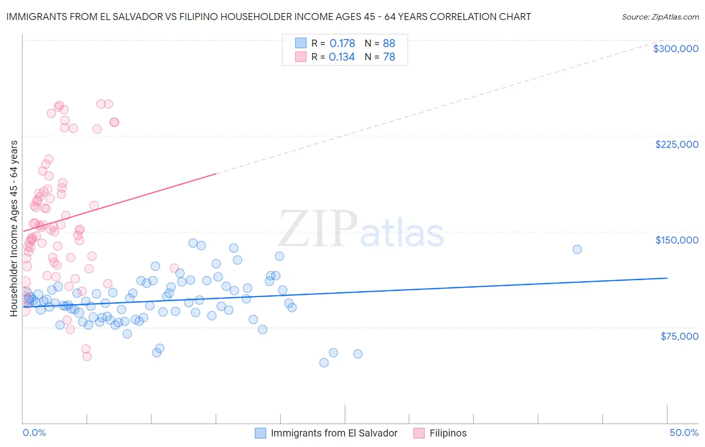 Immigrants from El Salvador vs Filipino Householder Income Ages 45 - 64 years