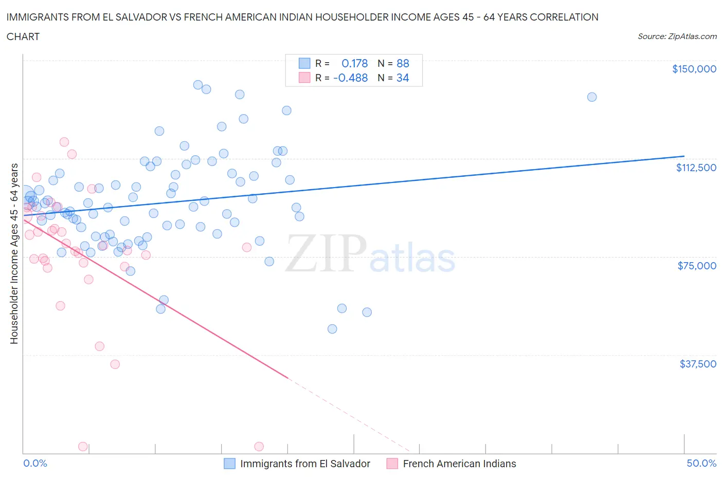 Immigrants from El Salvador vs French American Indian Householder Income Ages 45 - 64 years