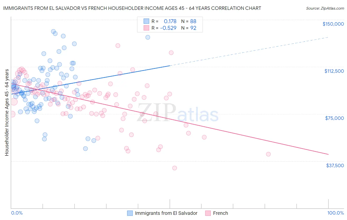 Immigrants from El Salvador vs French Householder Income Ages 45 - 64 years