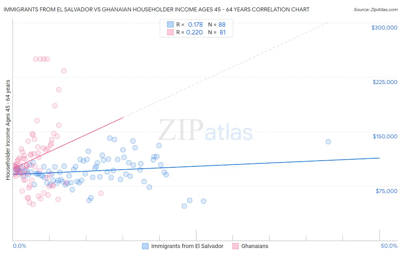 Immigrants from El Salvador vs Ghanaian Householder Income Ages 45 - 64 years