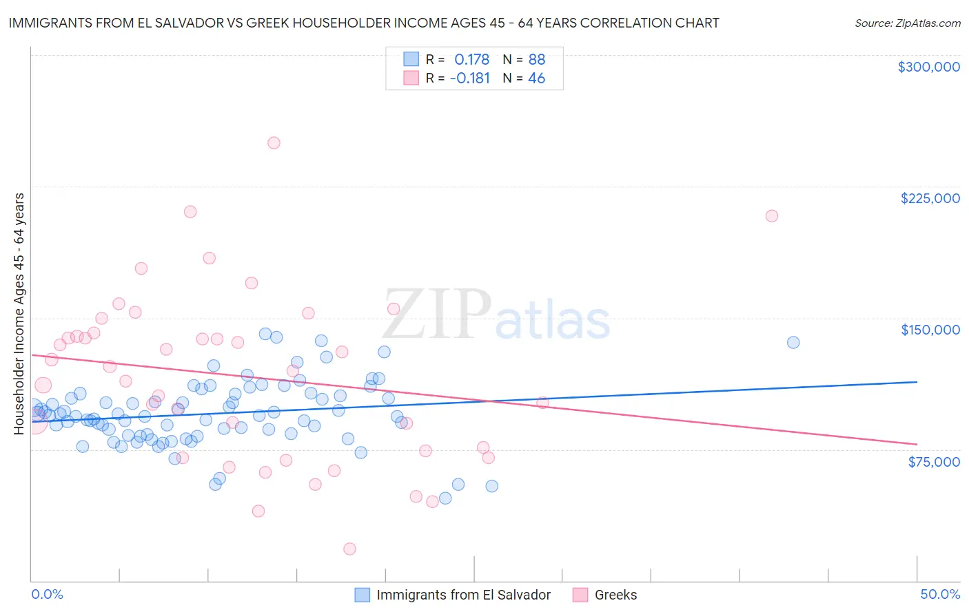 Immigrants from El Salvador vs Greek Householder Income Ages 45 - 64 years