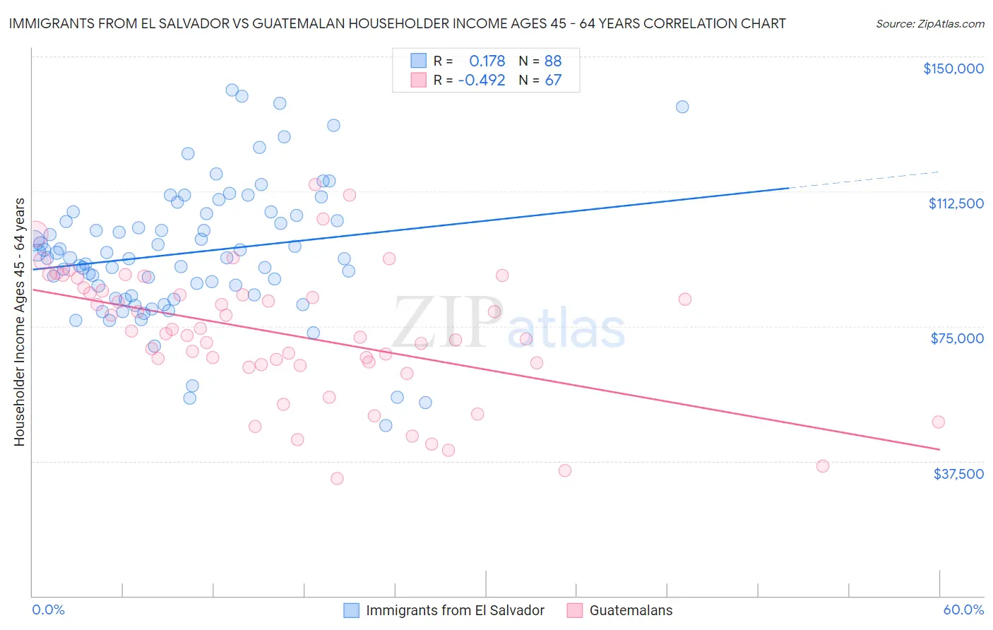 Immigrants from El Salvador vs Guatemalan Householder Income Ages 45 - 64 years