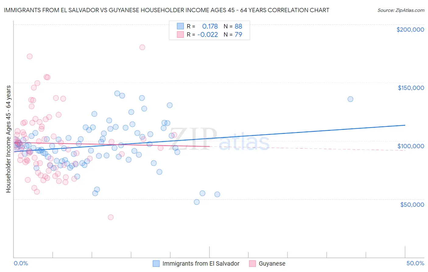 Immigrants from El Salvador vs Guyanese Householder Income Ages 45 - 64 years