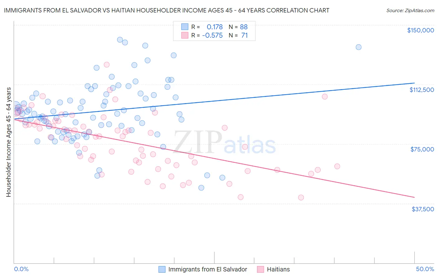 Immigrants from El Salvador vs Haitian Householder Income Ages 45 - 64 years