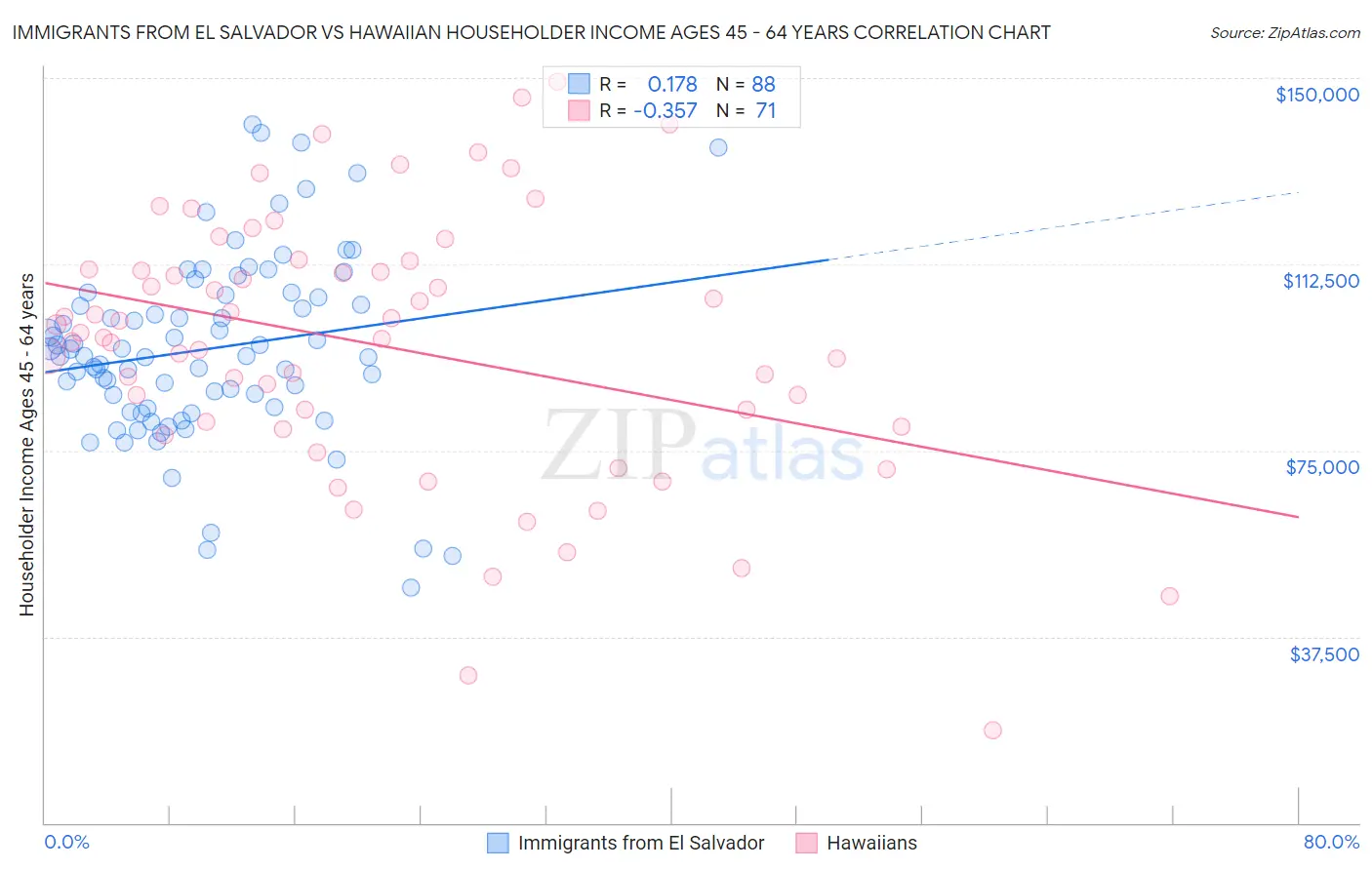 Immigrants from El Salvador vs Hawaiian Householder Income Ages 45 - 64 years