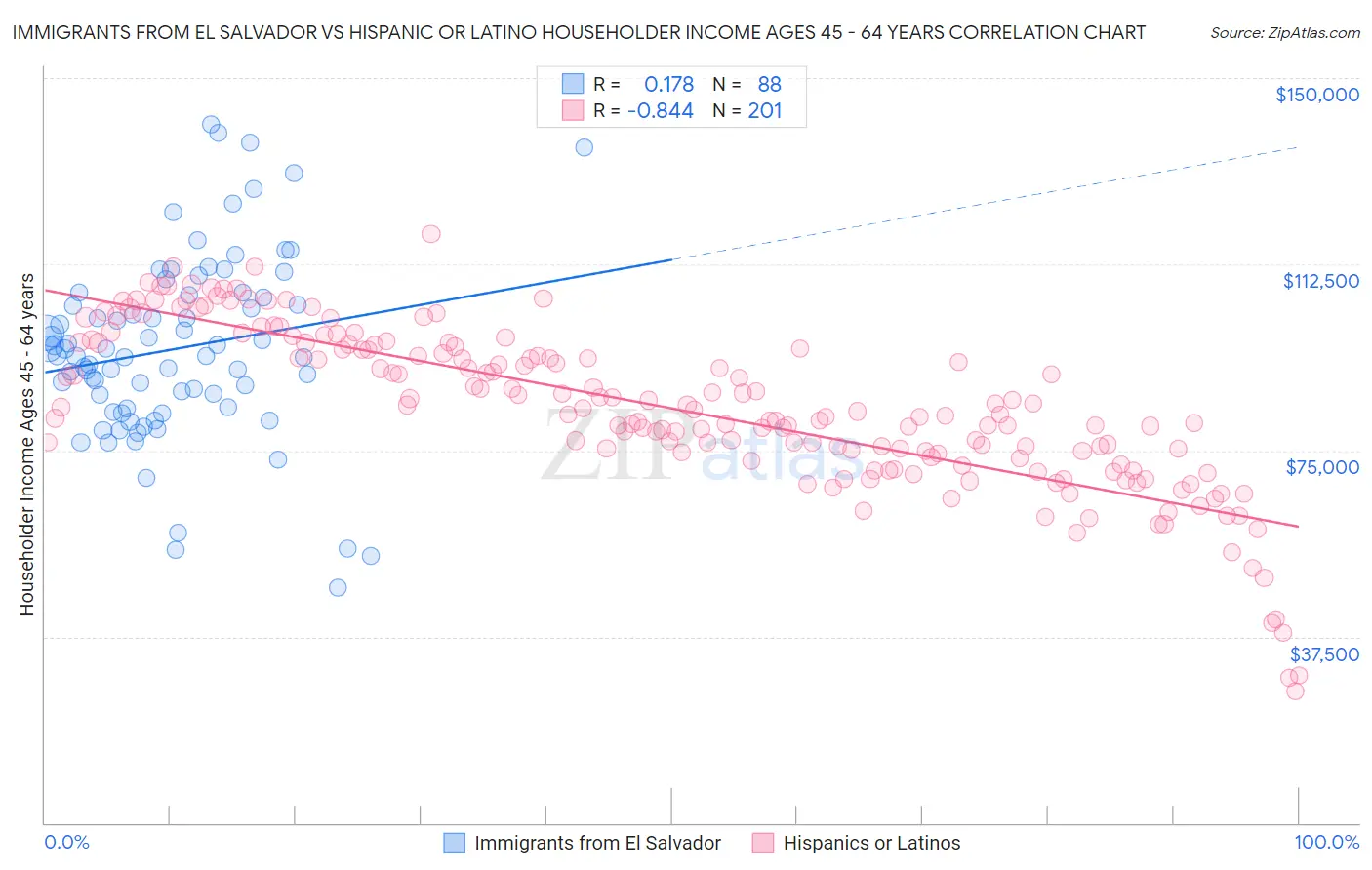 Immigrants from El Salvador vs Hispanic or Latino Householder Income Ages 45 - 64 years