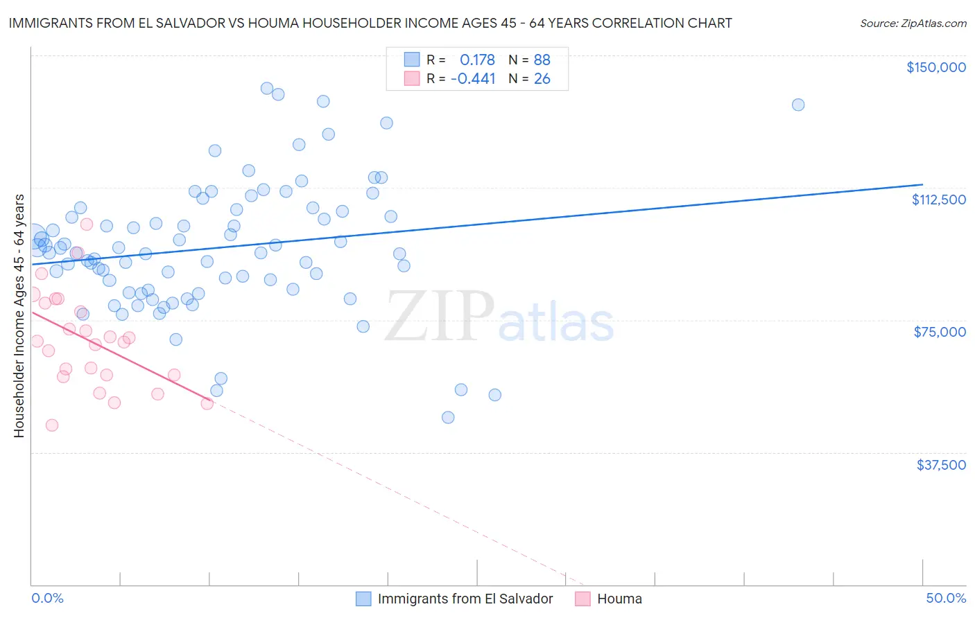 Immigrants from El Salvador vs Houma Householder Income Ages 45 - 64 years