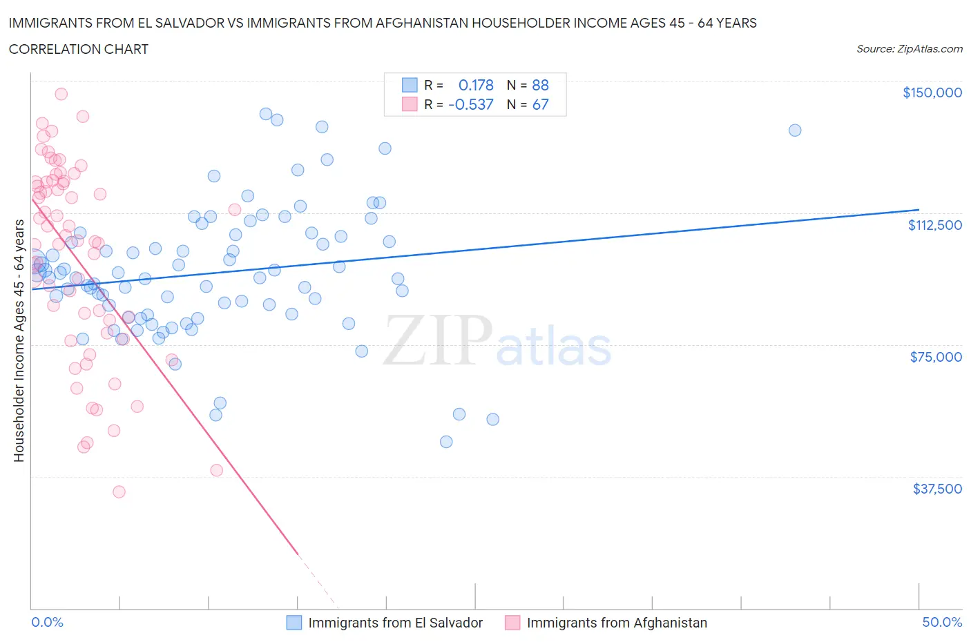 Immigrants from El Salvador vs Immigrants from Afghanistan Householder Income Ages 45 - 64 years