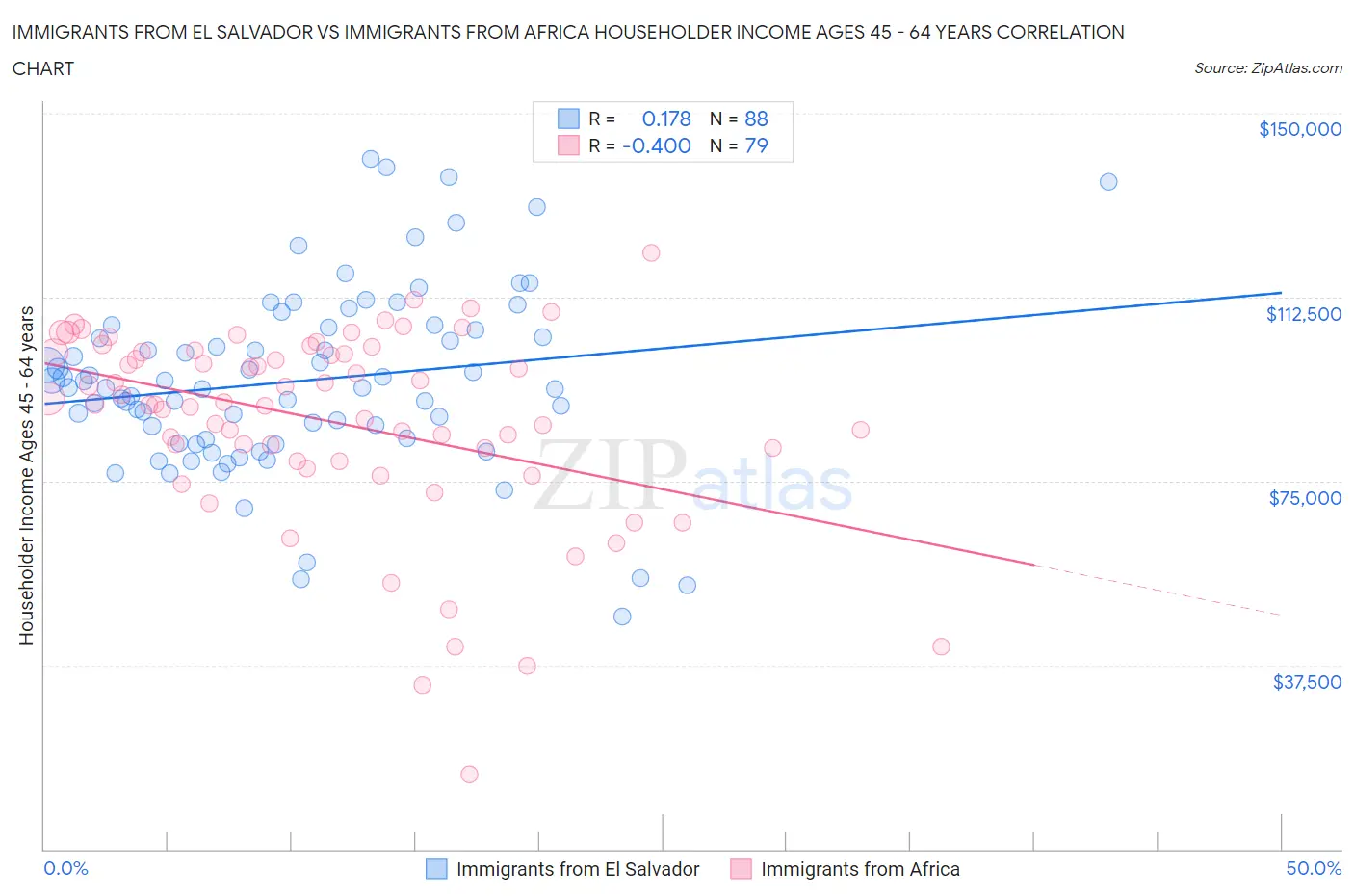Immigrants from El Salvador vs Immigrants from Africa Householder Income Ages 45 - 64 years