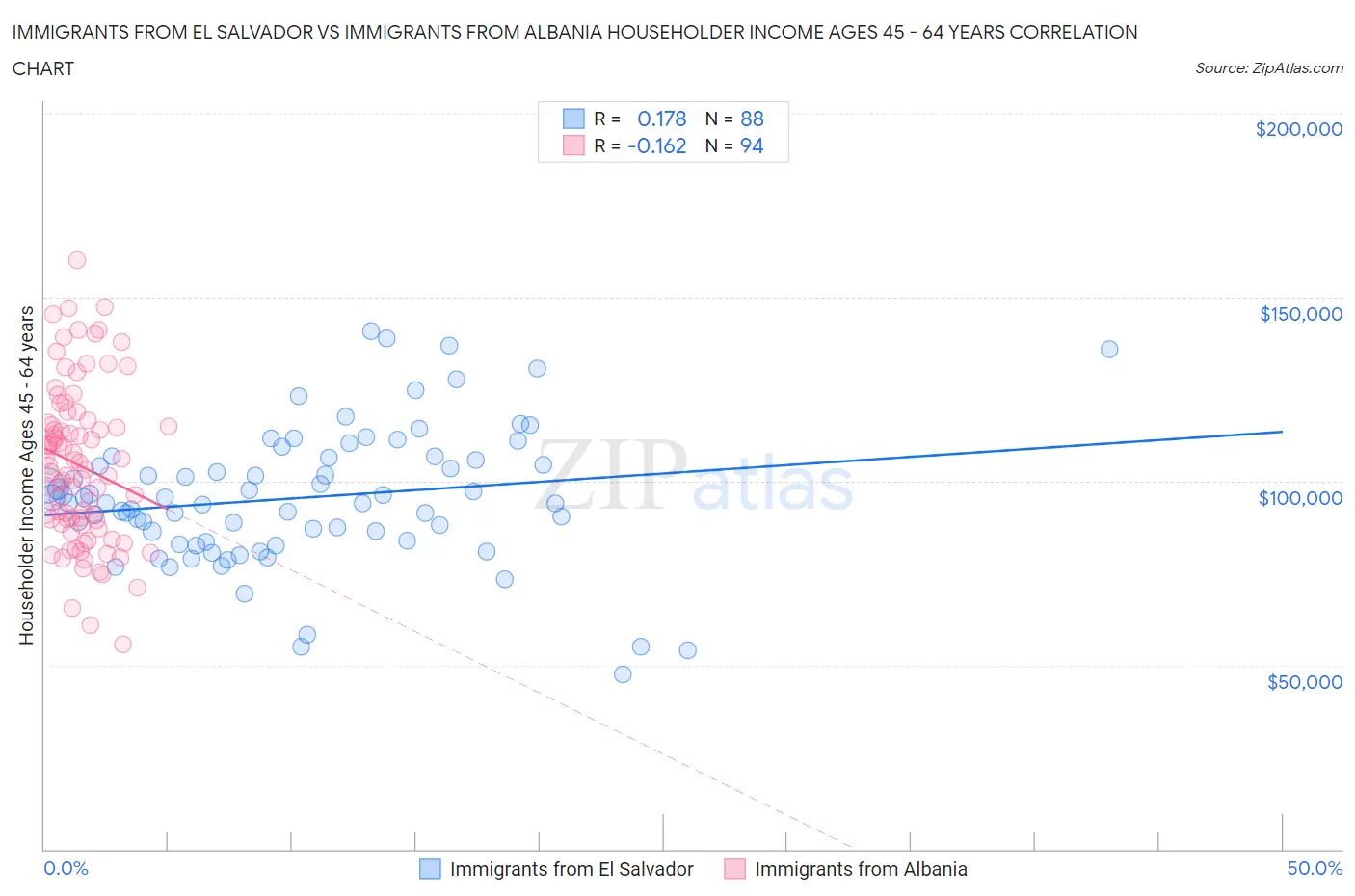 Immigrants from El Salvador vs Immigrants from Albania Householder Income Ages 45 - 64 years