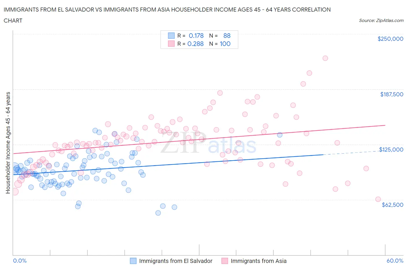 Immigrants from El Salvador vs Immigrants from Asia Householder Income Ages 45 - 64 years