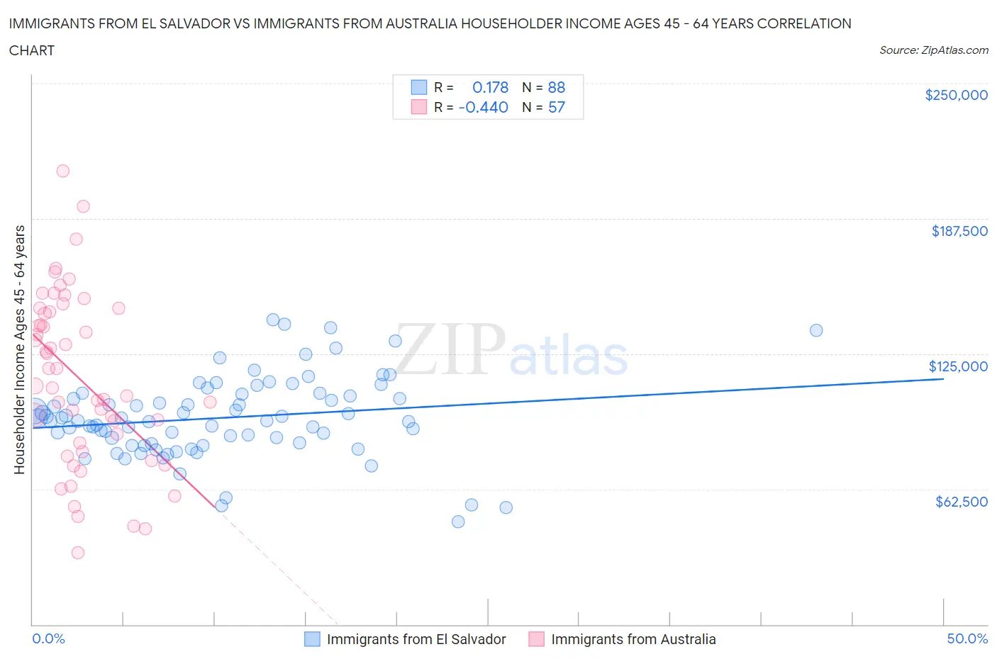 Immigrants from El Salvador vs Immigrants from Australia Householder Income Ages 45 - 64 years