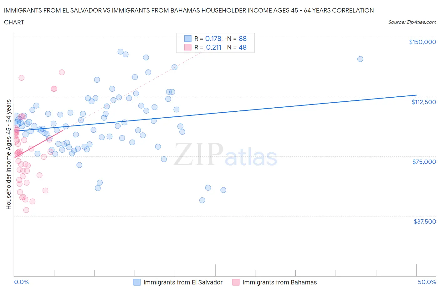 Immigrants from El Salvador vs Immigrants from Bahamas Householder Income Ages 45 - 64 years