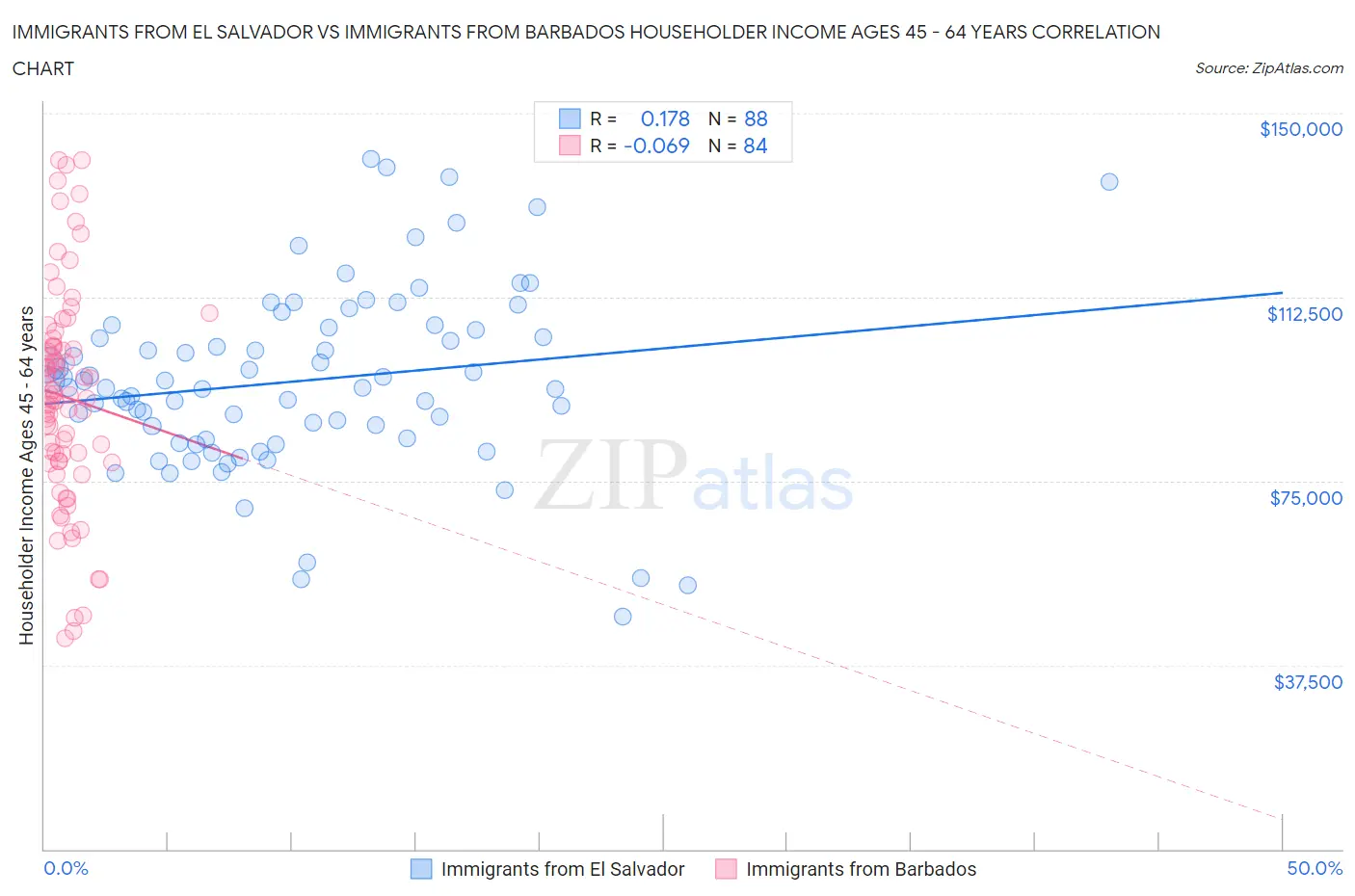 Immigrants from El Salvador vs Immigrants from Barbados Householder Income Ages 45 - 64 years
