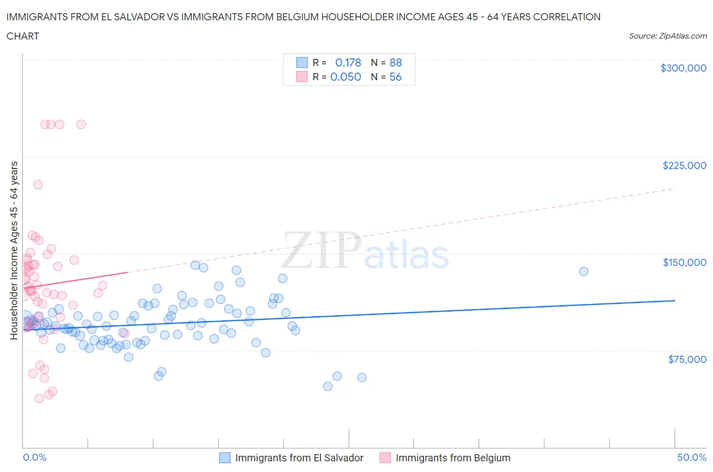 Immigrants from El Salvador vs Immigrants from Belgium Householder Income Ages 45 - 64 years