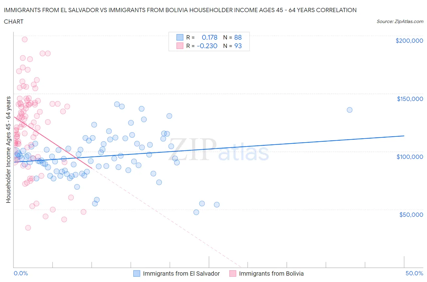 Immigrants from El Salvador vs Immigrants from Bolivia Householder Income Ages 45 - 64 years