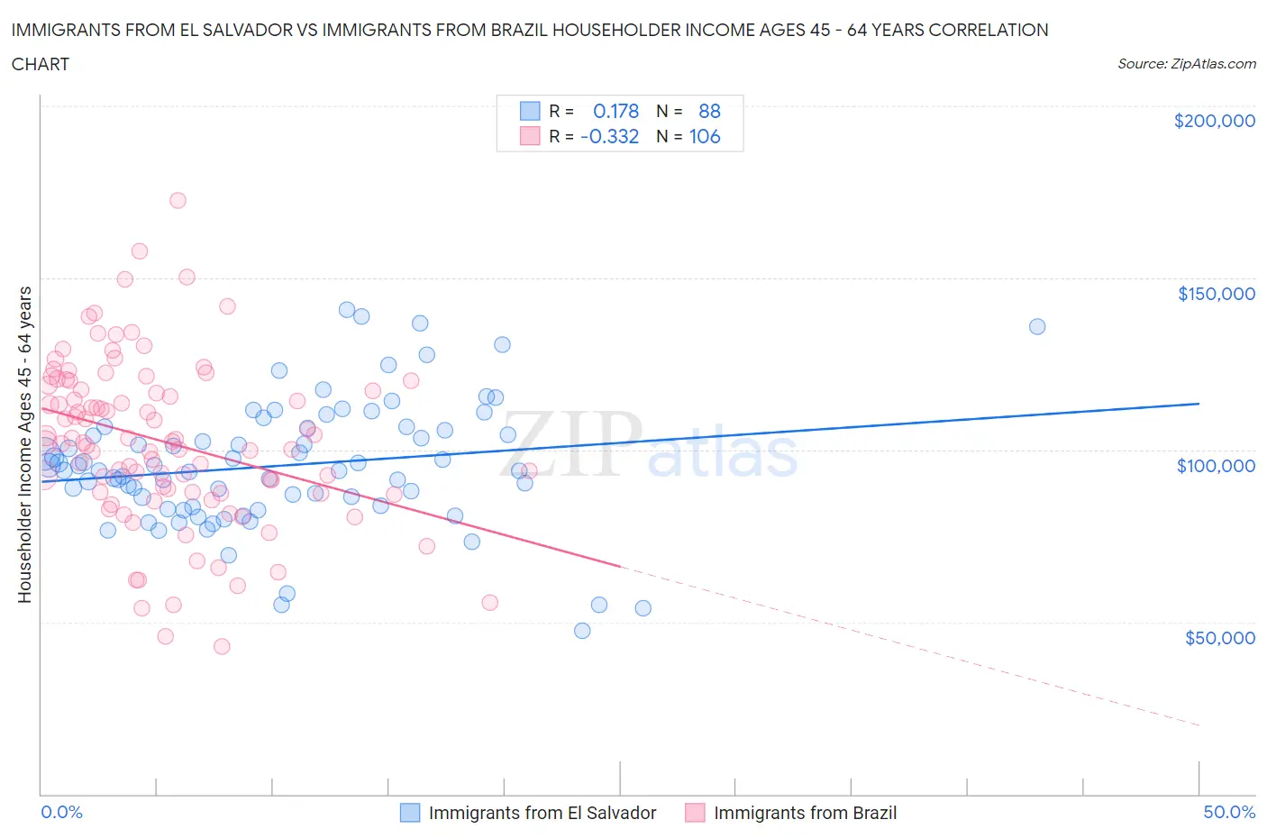 Immigrants from El Salvador vs Immigrants from Brazil Householder Income Ages 45 - 64 years