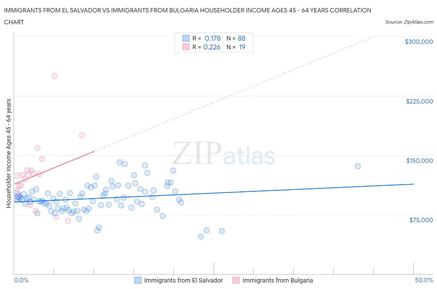 Immigrants from El Salvador vs Immigrants from Bulgaria Householder Income Ages 45 - 64 years